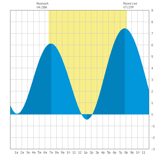 Carters Dock tide chart for Wednesday, August 10, 2022