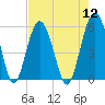 Carters Dock tide chart for Friday, August 12, 2022