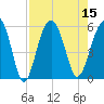 Carters Dock tide chart for Monday, August 15, 2022