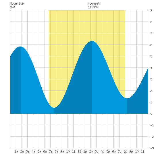 Carters Dock tide chart for Thursday, August 18, 2022