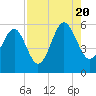Carters Dock tide chart for Saturday, August 20, 2022