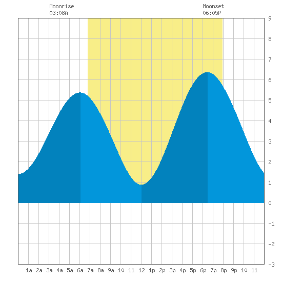 Carters Dock tide chart for Tuesday, August 23, 2022