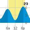 Carters Dock tide chart for Tuesday, August 23, 2022
