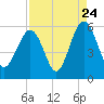 Carters Dock tide chart for Wednesday, August 24, 2022