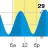 Carters Dock tide chart for Monday, August 29, 2022