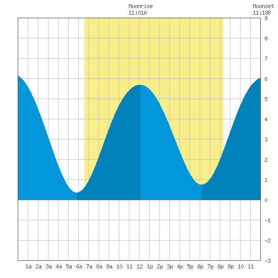 Carters Dock tide chart for Tuesday, August 2, 2022