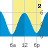 Carters Dock tide chart for Tuesday, August 2, 2022