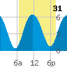 Carters Dock tide chart for Wednesday, August 31, 2022