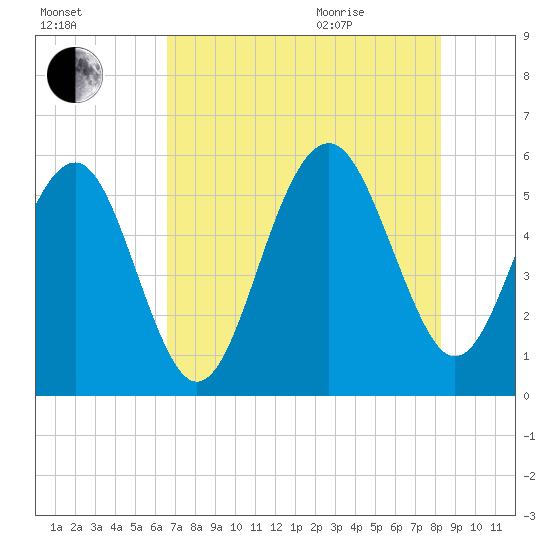 Carters Dock tide chart for Friday, August 5, 2022