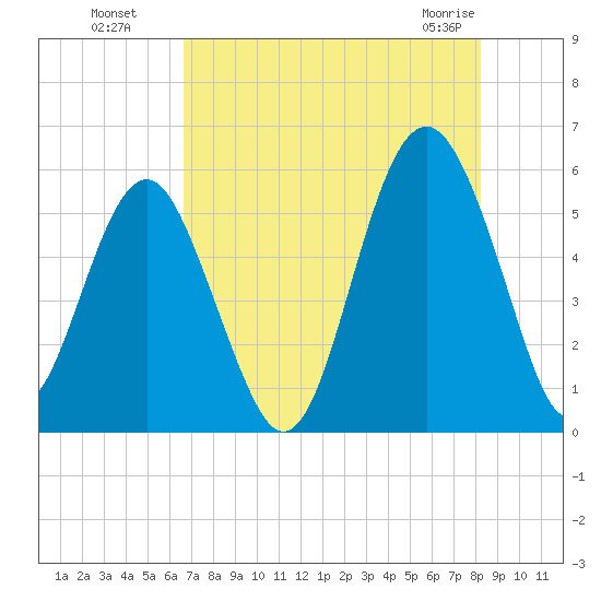 Carters Dock tide chart for Monday, August 8, 2022