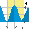 Carters Dock tide chart for Wednesday, September 14, 2022