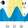 Carters Dock tide chart for Saturday, September 17, 2022