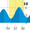 Carters Dock tide chart for Sunday, September 18, 2022