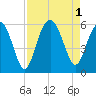 Carters Dock tide chart for Thursday, September 1, 2022