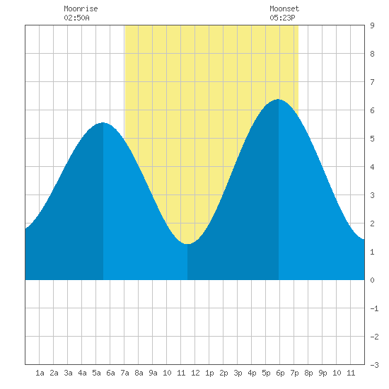 Carters Dock tide chart for Wednesday, September 21, 2022