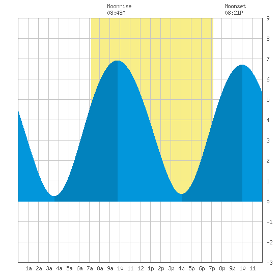 Carters Dock tide chart for Tuesday, September 27, 2022