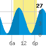 Carters Dock tide chart for Tuesday, September 27, 2022