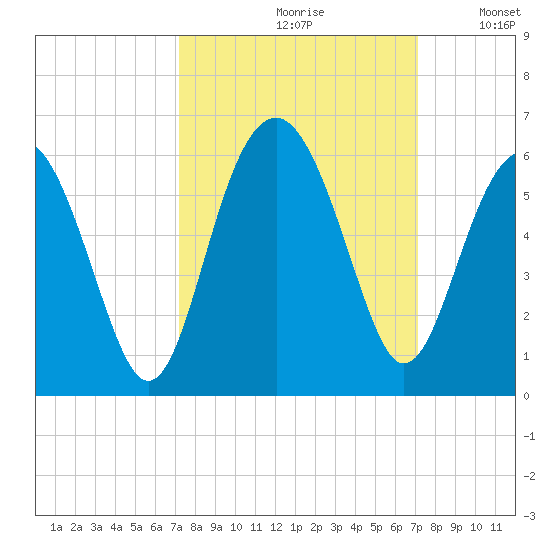 Carters Dock tide chart for Friday, September 30, 2022