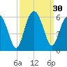 Carters Dock tide chart for Friday, September 30, 2022