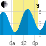 Carters Dock tide chart for Saturday, September 3, 2022