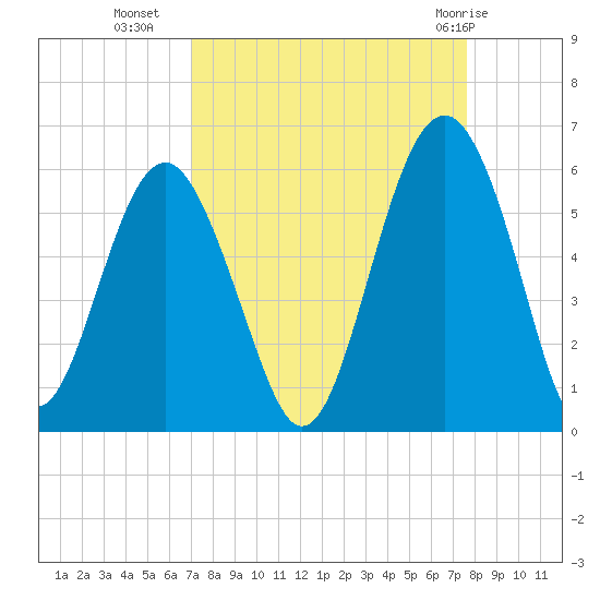 Carters Dock tide chart for Wednesday, September 7, 2022