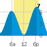 Carters Dock tide chart for Wednesday, September 7, 2022