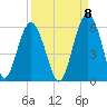 Carters Dock tide chart for Thursday, September 8, 2022