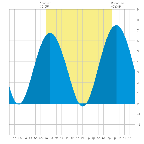 Carters Dock tide chart for Friday, September 9, 2022
