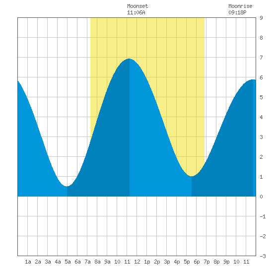 Carters Dock tide chart for Thursday, October 13, 2022