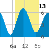 Carters Dock tide chart for Thursday, October 13, 2022