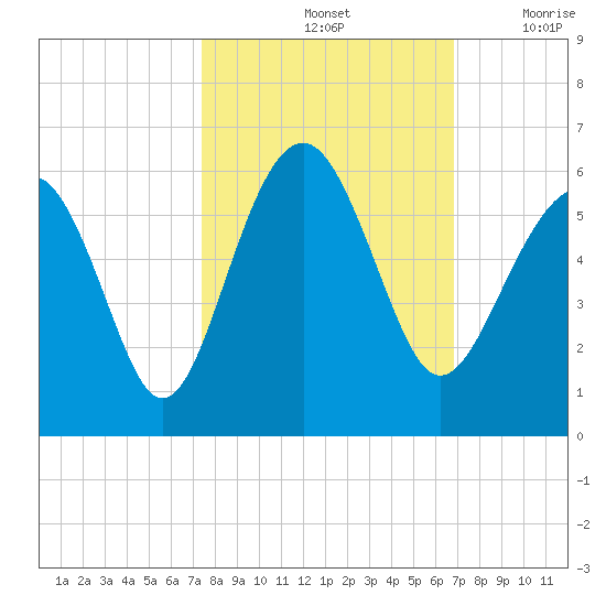 Carters Dock tide chart for Friday, October 14, 2022
