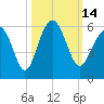 Carters Dock tide chart for Friday, October 14, 2022