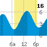Carters Dock tide chart for Sunday, October 16, 2022