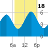 Carters Dock tide chart for Tuesday, October 18, 2022