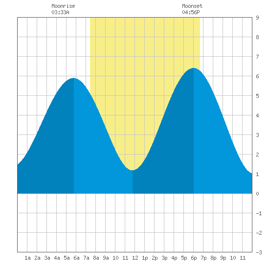Carters Dock tide chart for Friday, October 21, 2022