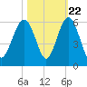 Carters Dock tide chart for Saturday, October 22, 2022