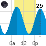 Carters Dock tide chart for Tuesday, October 25, 2022