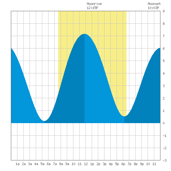 Carters Dock tide chart for Saturday, October 29, 2022