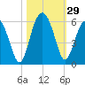 Carters Dock tide chart for Saturday, October 29, 2022