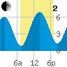 Carters Dock tide chart for Sunday, October 2, 2022