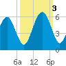 Carters Dock tide chart for Monday, October 3, 2022