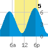 Carters Dock tide chart for Wednesday, October 5, 2022