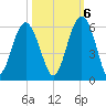Carters Dock tide chart for Thursday, October 6, 2022
