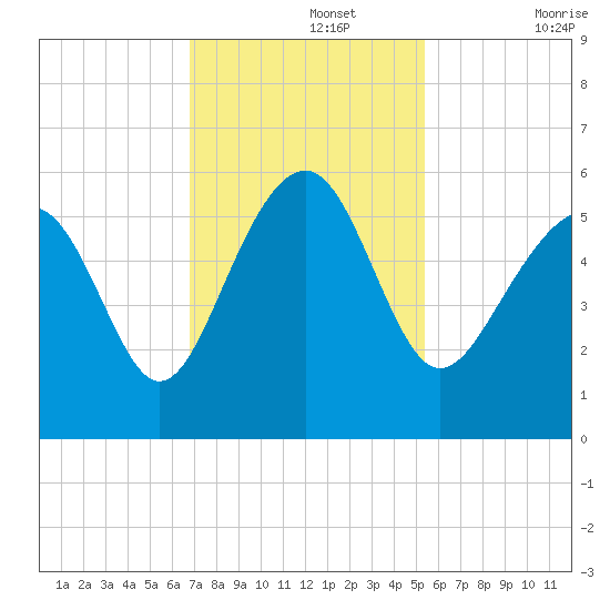 Carters Dock tide chart for Monday, November 14, 2022