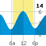 Carters Dock tide chart for Monday, November 14, 2022