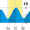 Carters Dock tide chart for Tuesday, November 15, 2022