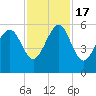 Carters Dock tide chart for Thursday, November 17, 2022