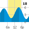 Carters Dock tide chart for Friday, November 18, 2022