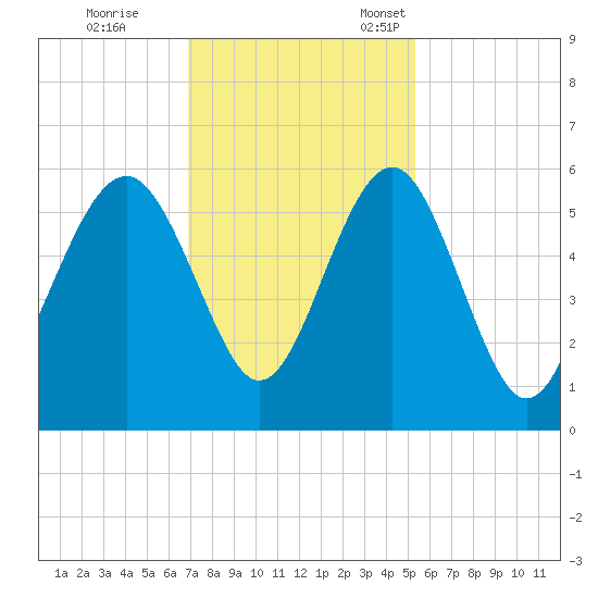 Carters Dock tide chart for Saturday, November 19, 2022