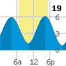 Carters Dock tide chart for Saturday, November 19, 2022